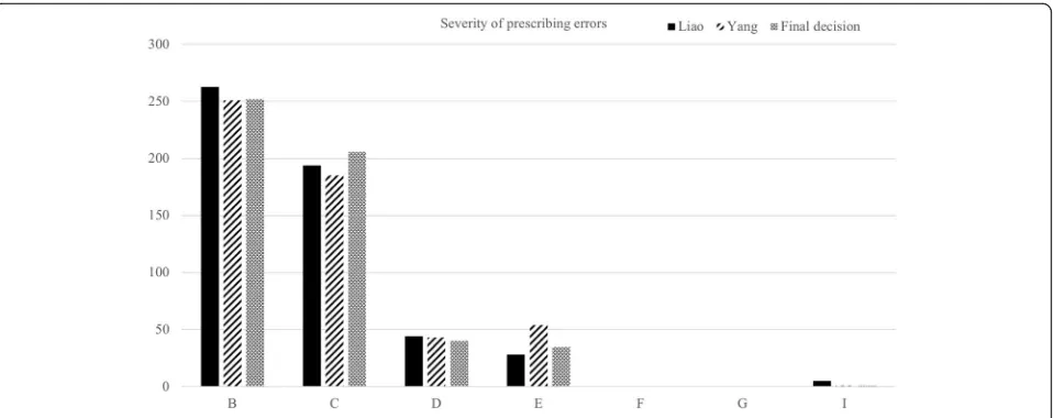 Fig. 2 The assessment of the severity of prescribing errors by two investigators according to NCCMERP standards