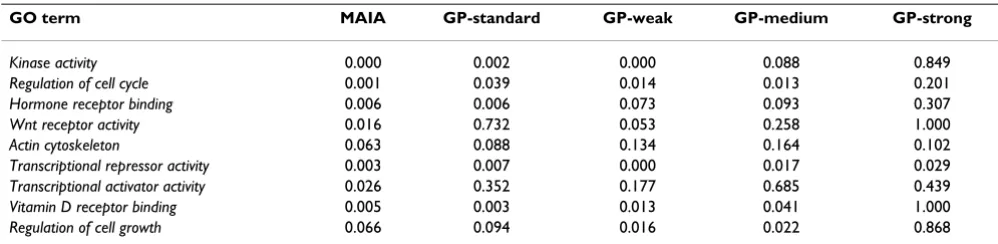 Table 3: p-values of selected GO categories resulted from the different conditions of analysis