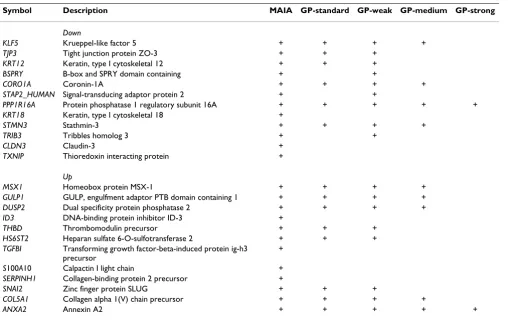Table 4: Comparison of MAIA and GP spot filtering approaches on a set of 24 selected genes confirmed by RT-PCR or qRT-PCR