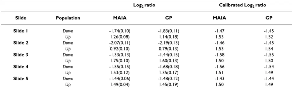 Table 2: Mean Log2ratio obtained from analysis of five control slides by MAIA and GP. 