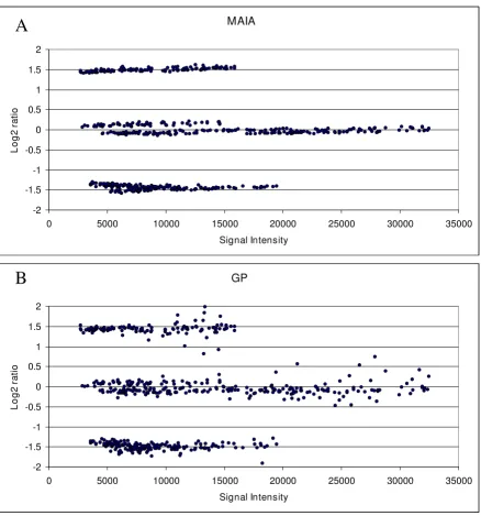 Figure 3Log2 ratio vs Signal Intensity scatter plots obtained by MAIA (A) and GP (B) for a selected control microarrayLog2 ratio vs Signal Intensity scatter plots obtained by MAIA (A) and GP (B) for a selected control microarray