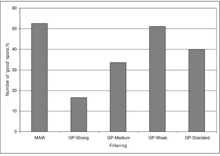 Figure 4tering approaches in GPMAIA and four filtering approaches in GPAverage number of "good" spots obtained from spot quality analysis of the whole-genome microarrays using MAIA and four fil-Average number of "good" spots obtained from spot quality anal