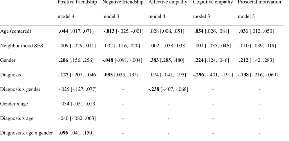 TABLE 3  Regression weights with 95% CI for best fitting models with age, neighbourhood SES, gender (girls = 1), and diagnosis (DLD =  1) as predictors 