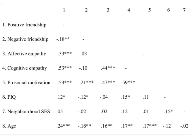 TABLE 4   Pearson’s correlations for all study variables  