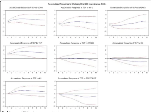 Fig. 2 Responses of TEP to endogenous economic shocks