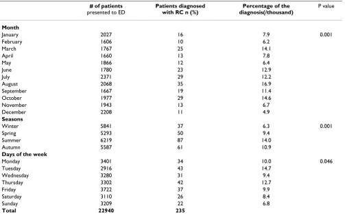 Table 4: Distribution of patients with RC with respect to the time of admission in the ED.
