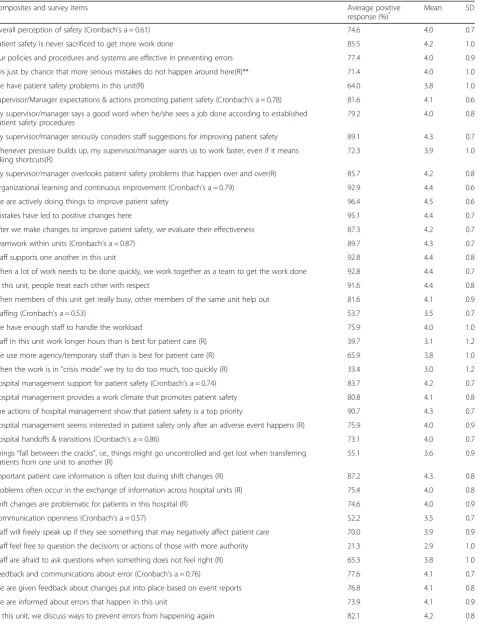 Table 2 Distribution of positive responses and scores for survey composites and items