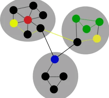 Figure 2. Measures of network organization. Gray ovals are networks of the graph, circles are nodes, solid and dashed lines are edges
