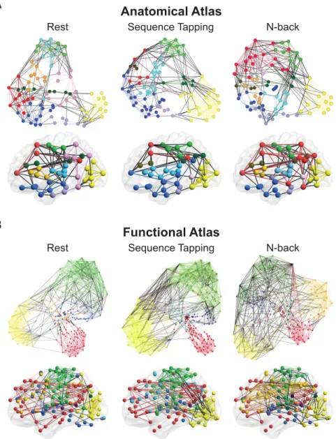 Figure 3. Depiction of network assignment for rest, sequence tapping, and n-back tasks optimized separately for each task for (A) the anatomical analysis and (B) the functional atlas