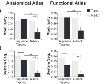Figure 5. A, Local efficiency decreased during both sequence tapping and n-back tasks compared to rest
