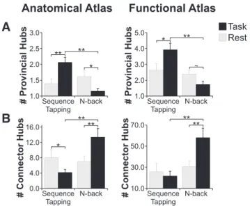 Figure 6. A, The number of provincial hubs was significantly higher during the sequence tapping task compared to the n-back task and rest, and decreased between rest and the n-back task