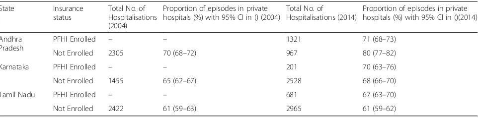 Table 3 Coefficients and significance of PFHI-Enrollmentvariable in Naïve Probit Model for Utilisation (Hospitalisation)