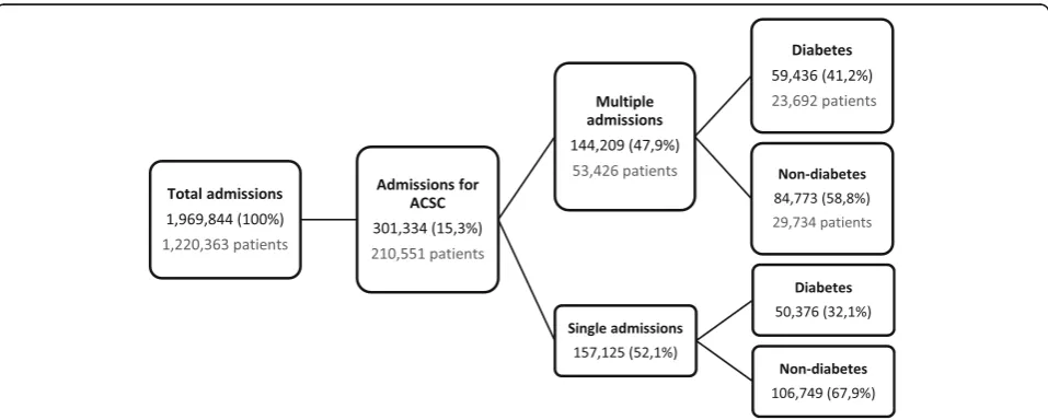 Fig. 1 Diagram of distribution of admissions, patients and total costs
