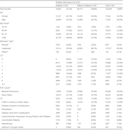 Table 1 Descriptive statistics: multiple admissions for ACSC with and without diabetes