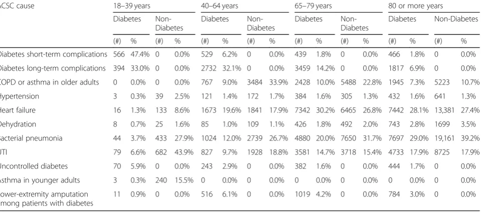 Table 2 Distribution of multiple admissions by cause of ACSC and by age categories between episodes with and without diabetes
