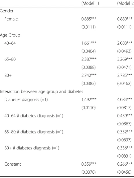 Table 4 Analysis of the association between diabetes andmultiple admissions for ACSC over age (n = 301,334)