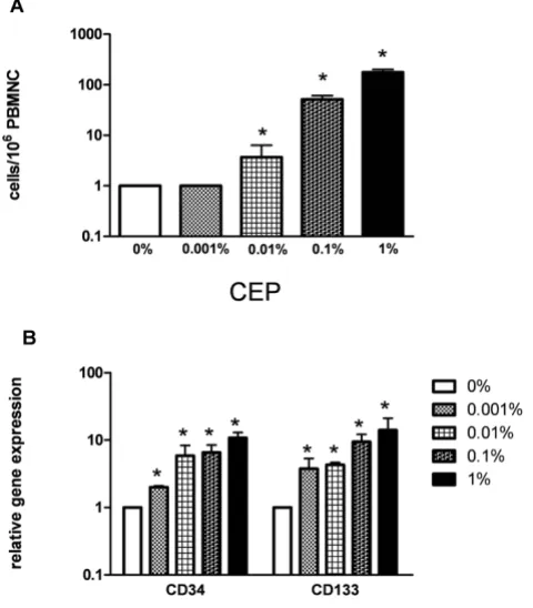 Figure 3samplesDetection of progenitor cells spiked into peripheral blood Detection of progenitor cells spiked into peripheral blood samples