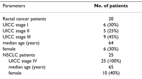 Table 1: Patient characteristics