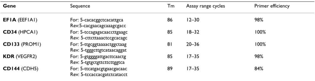 Table 2: Genes and primer sequences used for qPCR