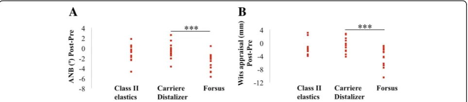 Fig. 4 a**, b Quantification of Class II correction based on measurements from pre- and post-treatment study models