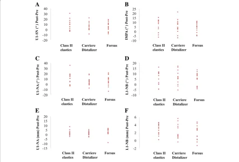 Fig. 6 a, b Pre- and post-treatment changes in SN-GoGn and FMA. *P < 0.05, **P < 0.01, ***P < 0.001