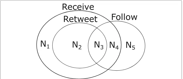 Fig. 4 Non-supporters are classified into five groups on the basis of three actions (receive, retweet, andfollow) at each step