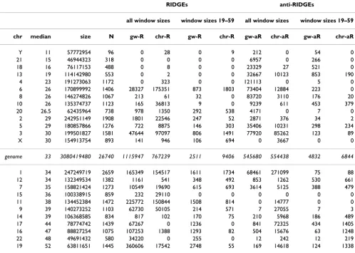 Table 1: HTM statistical data