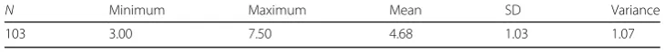Fig. 2 Teachers’ letter writing task scores
