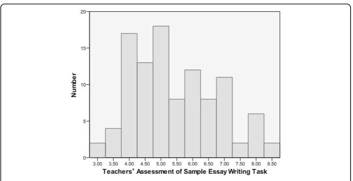 Fig. 5 Teachers’ assessment of sample essay writing task