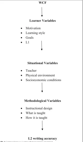 Fig. 1 Contextual factors in L2 writing influencing learning and research