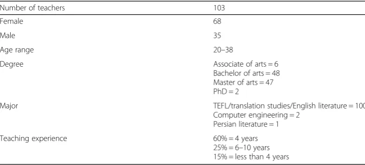 Table 1 Demographic data of teachers