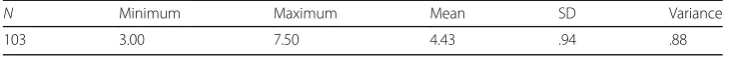 Table 2 Descriptive statistics of teachers’ letter writing task scores