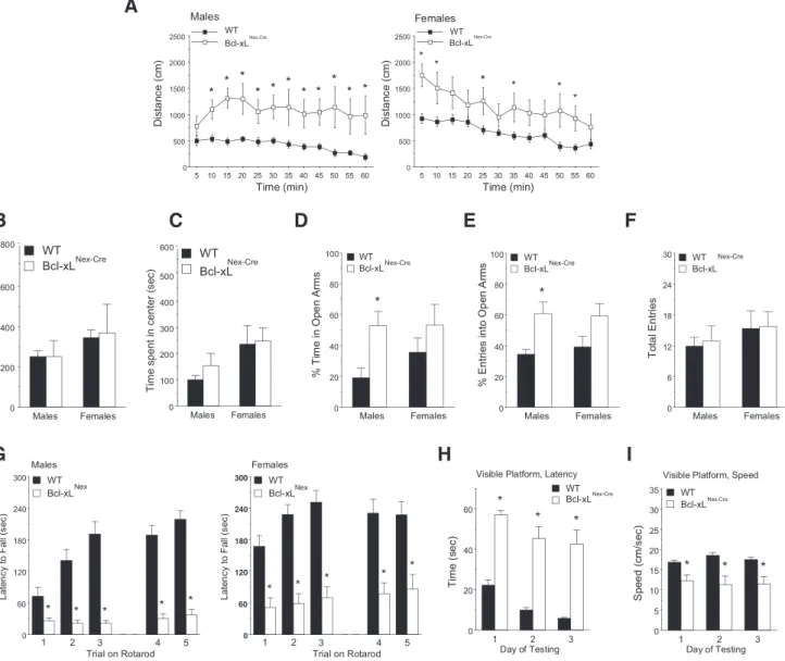 Figure 9. Bcl-xL Nex–Cre mice exhibit numerous neurobehavioral deficits. A, Sixty-minute open-field analyses reveal that both male and female Bcl-xL Nex–Cre mice travel significantly greater distances compared with wild-type animals