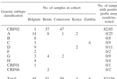 TABLE 1. Summary of the probe assay results for theevaluation panel