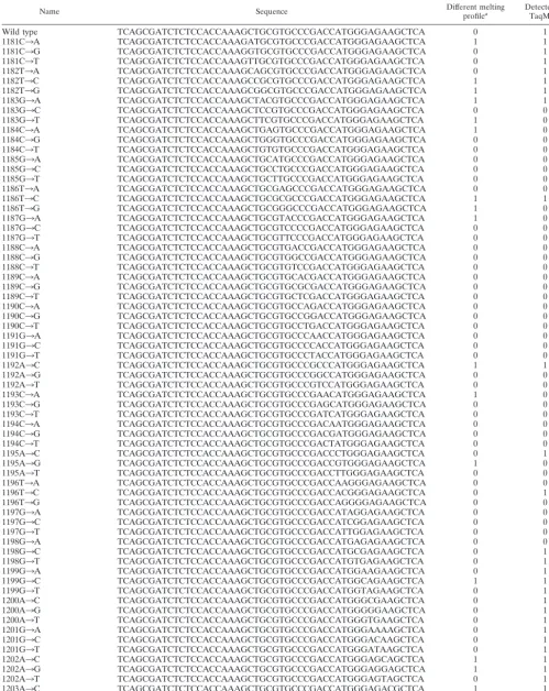 TABLE 1. Sequences of 60-mer mutant oligonucleotides that served as targets for ampliﬁcation with WN env primers
