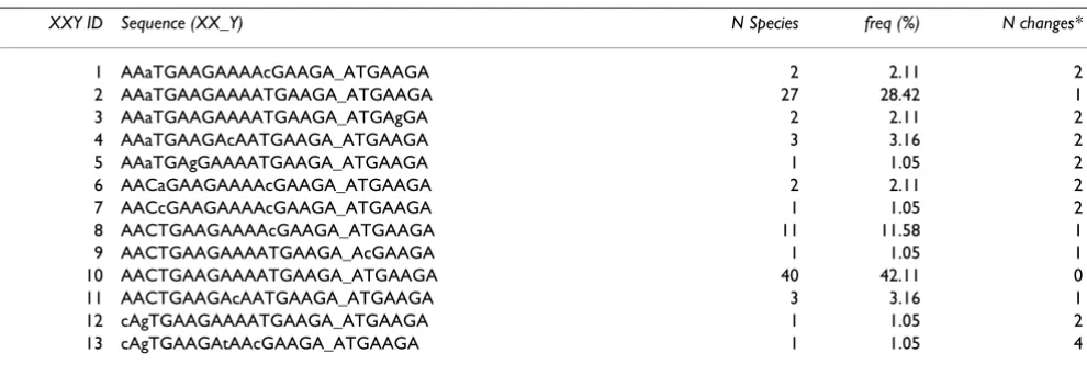 Table 2: Sequences representing the XXY ESE in CD44v3