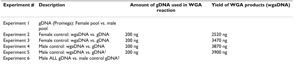 Table 1: Explanation of which samples are analysed in the different experiments.