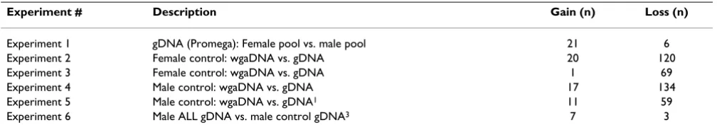 Table 2: Observed numbers of significant clones gained and lost in a dye swap experiment.