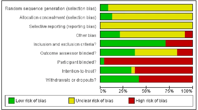 Figure 6. Methodological quality graph: Review authors’ judgements about each methodological quality item presented as percentages across all included studies.