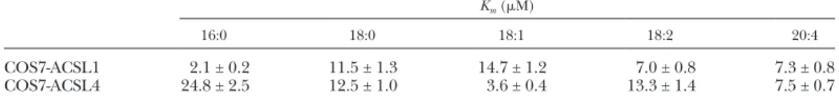 TABLE 4.  K m  values from overexpressed ACSL1 and ACSL4 COS7 membranes with various substrates K m  (M)