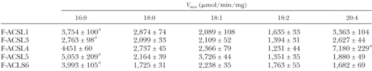 TABLE 2.  K m  values from purified F-ACSLs with various substrates K m  (M) 16:0 18:0 18:1 18:2 20:4 F-ACSL1 2.7 ± 0.4 6.6 ± 0.7 6.7 ± 1.4 5.0 ± 0.4 6.3 ± 0.8 F-ACSL3 4.0 ± 0.7 3.1 ± 0.2 5.3 ± 0.6 7.3 ± 0.6 4.3 ± 0.3 F-ACSL4 4.5 ± 0.3 2.9 ± 0.2 16.7 ± 1.