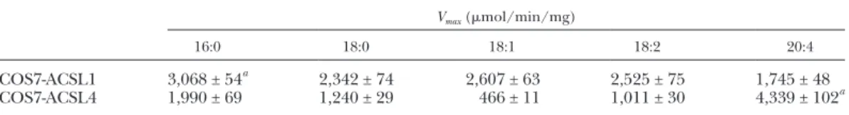 TABLE 3.  V max  values from overexpressed ACSL1 and ACSL4 COS7 membranes with various substrates V max  (mol/min/mg)