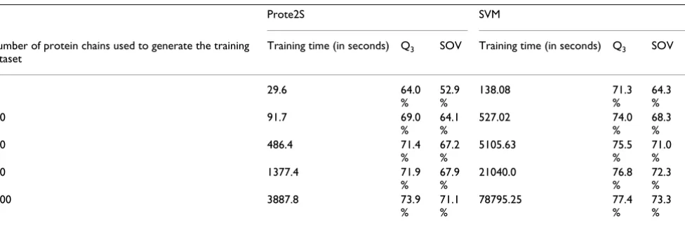 Table 3: Prediction accuracies delivered by alternative predictors with the 89 benchmark protein chains extracted from the EVA server.