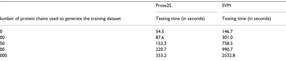 Table 5: Size of the training dataset vs. execution times taken by Prote2S and the SVM for making predictions.