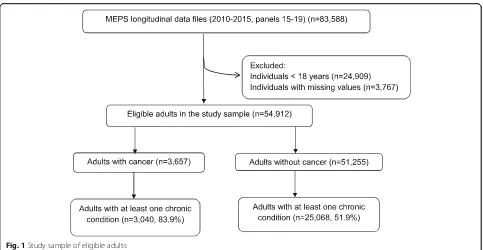 Fig. 1 Study sample of eligible adults