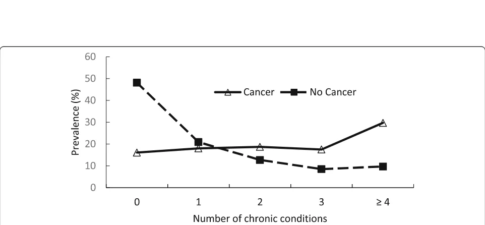 Fig. 2 Prevalence (a) and annual health expenses (per-person, b) associated with common chronic conditions in adults by cancerCAD: coronaryartery disease; COPD: Chronic Obstructive Pulmonary Disease