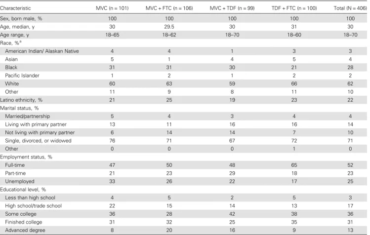 Table 1. Baseline Characteristics of the Study Participants