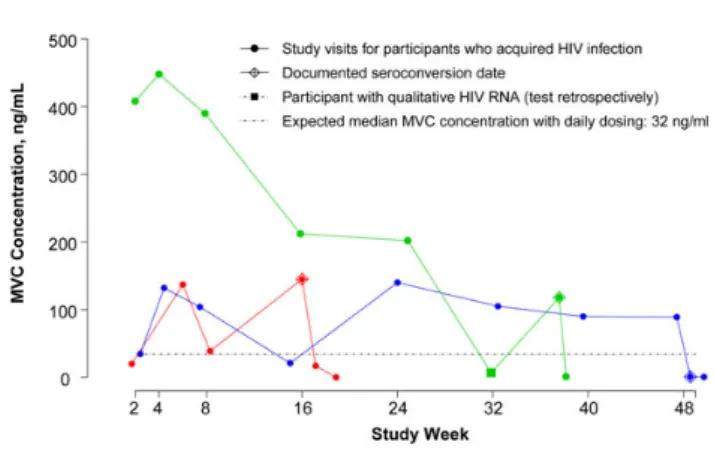 Figure 3. Estimated incidence of human immunodeficiency virus (HIV) infection by study arm, calculated using the exact method for Poisson counts