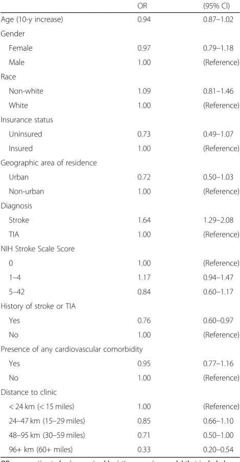 Table 2 Patient Characteristics Associated with Clinic VisitAttendance within 14 Days