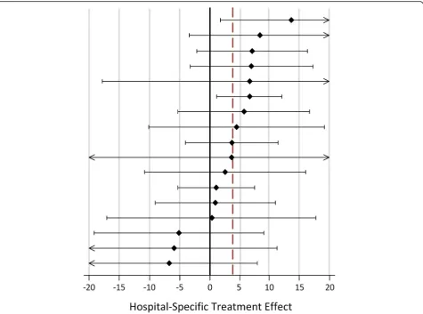 Fig. 5 Within-Hospital Differences in Stroke Impact Scale (SIS)-16 between Patients Receiving a 14-day Visit